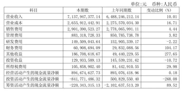 佰草集营收数据,上海家化集团2019年营业收入