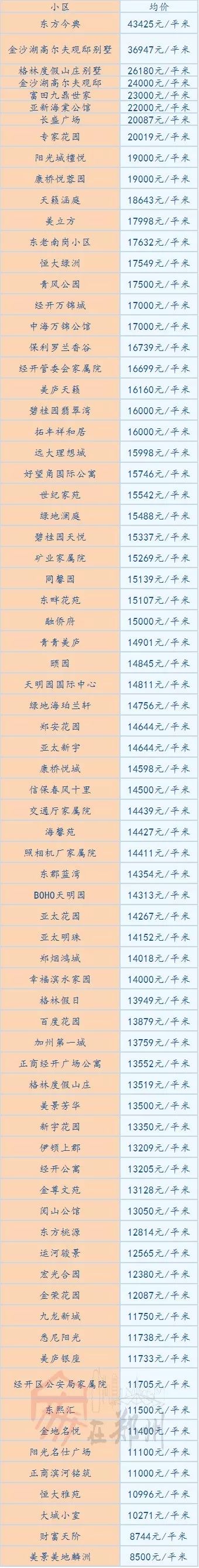 郑州3月房价,郑州房价800元一平