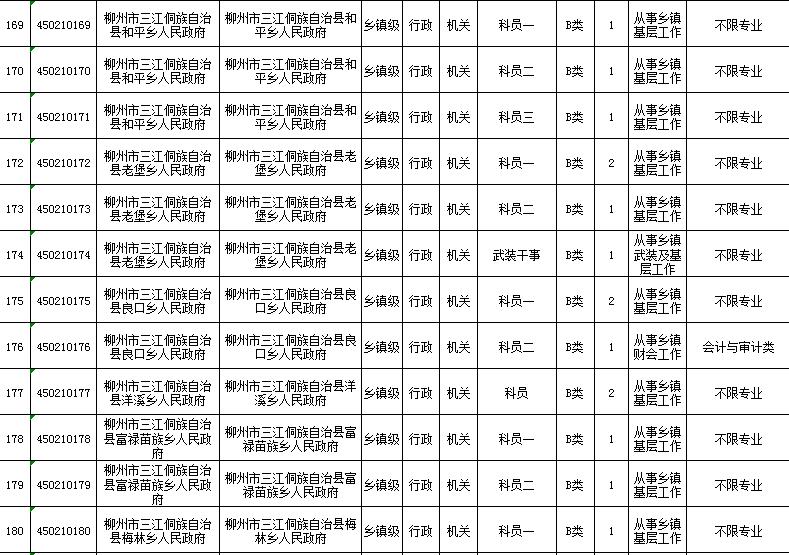 广西省考柳州公务员职位表,2022年广西柳州公务员招聘职位表