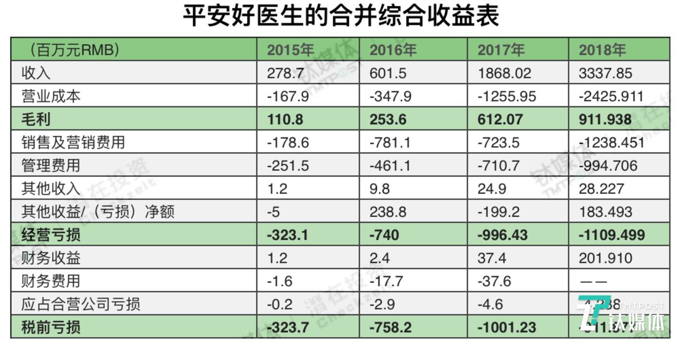 平安好医生2023年的业绩,平安好医生年报