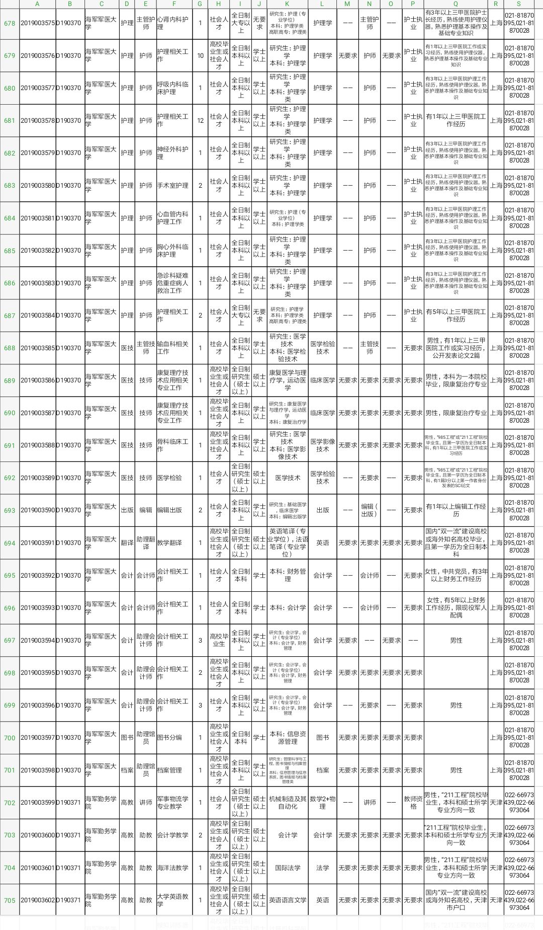 军队文职技能岗2022招聘山东岗位,2022山东淄博军队文职招聘