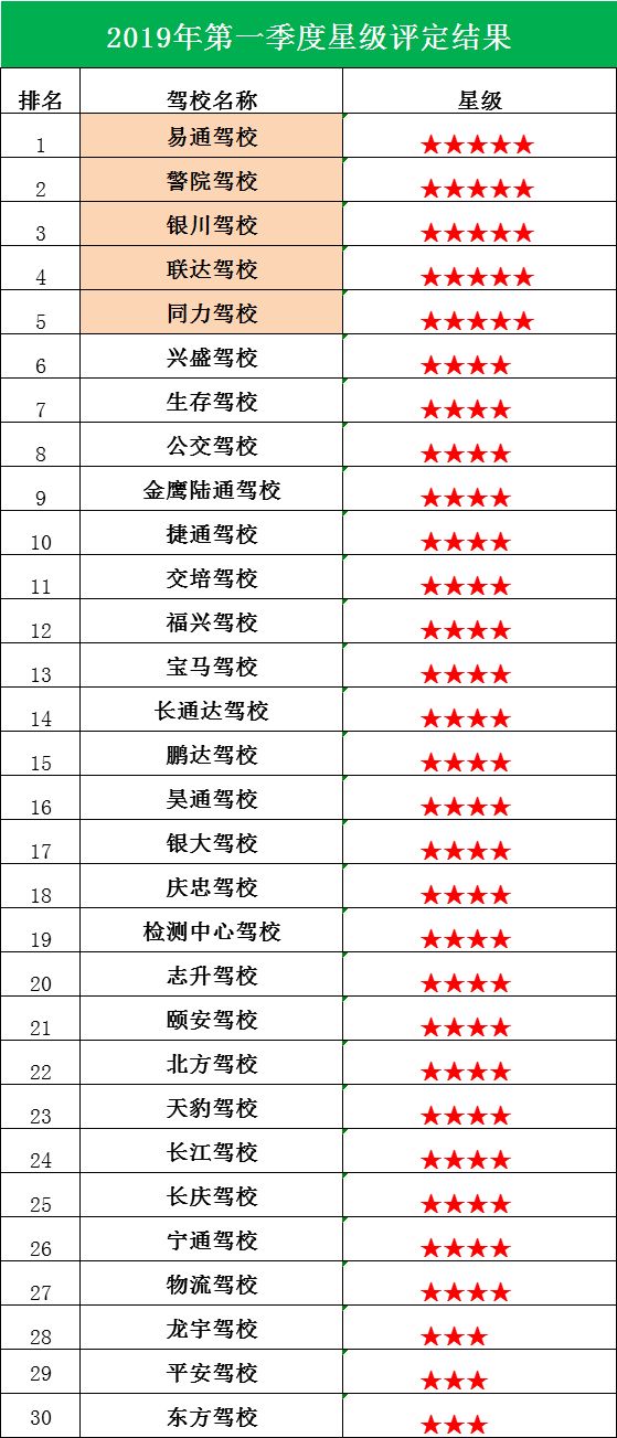 准备学驾照的贺兰人注意！银川30所驾校星级排名公布