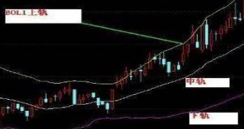 请笑纳史上最全的BOLL超级操盘策略！必定买在婴儿底，卖在宇宙顶！预知一个月升跌！