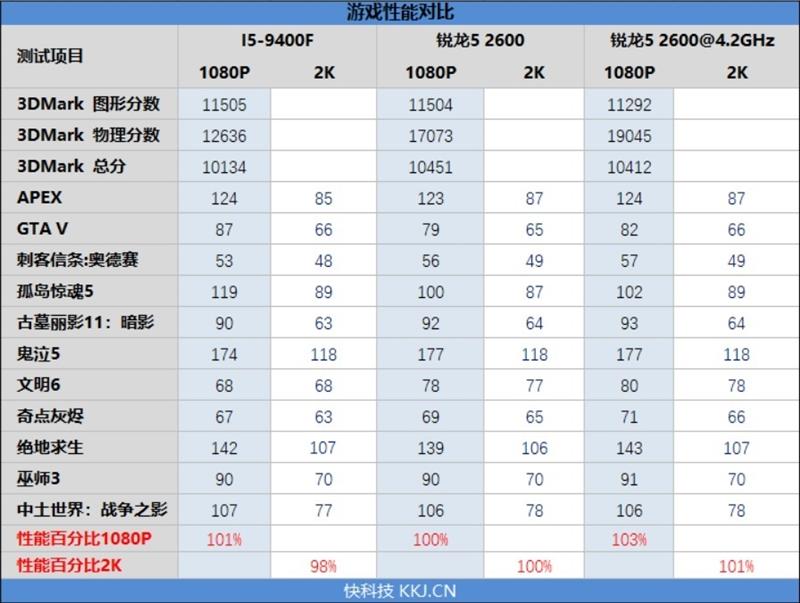 谁才是千元级真正的性价比神U！锐龙52600vsi5-9400F对比评测