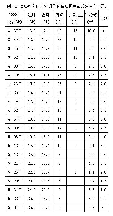 北京中考体育考试新政策,2022北京中考体育项目及合格标准