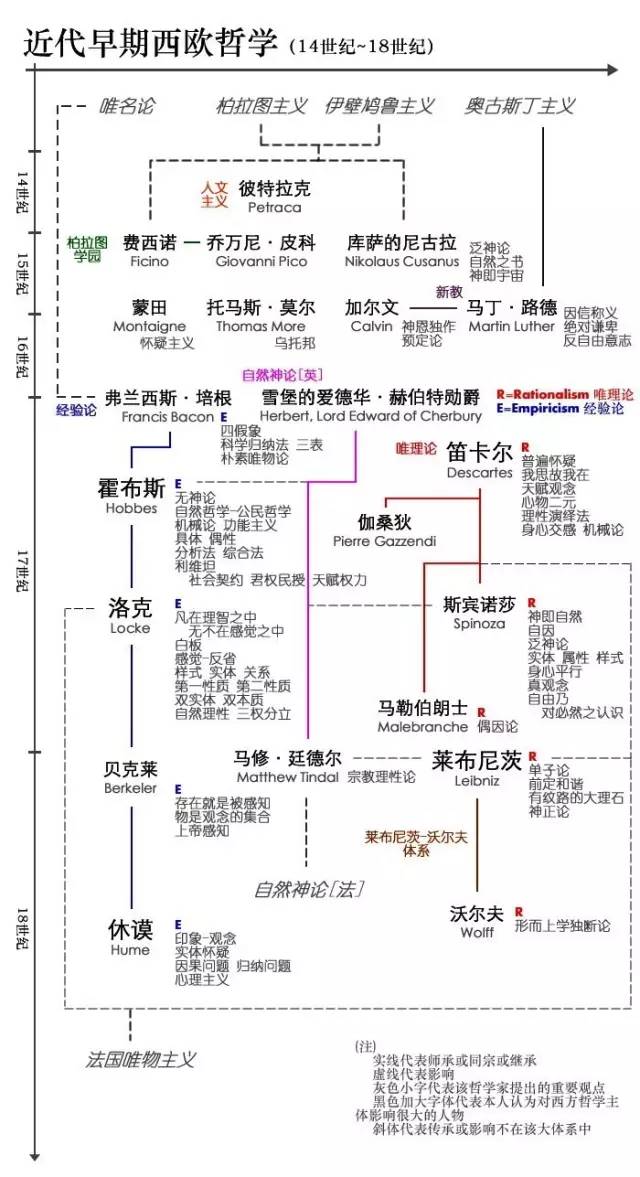 一张图看懂西方哲学史脉络,4分钟带你理清西方哲学