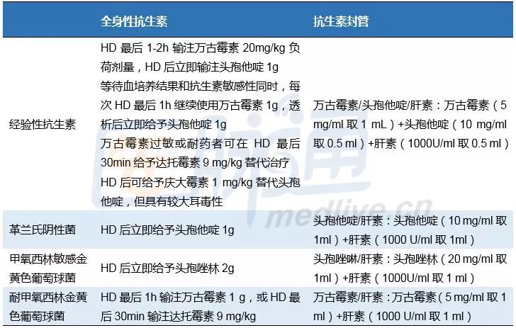血液透析患者发生导管血流相关感染，如何治疗？