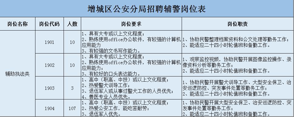 广州市公安局黄埔区分局招聘辅警,最新广州增城公安局招聘辅警