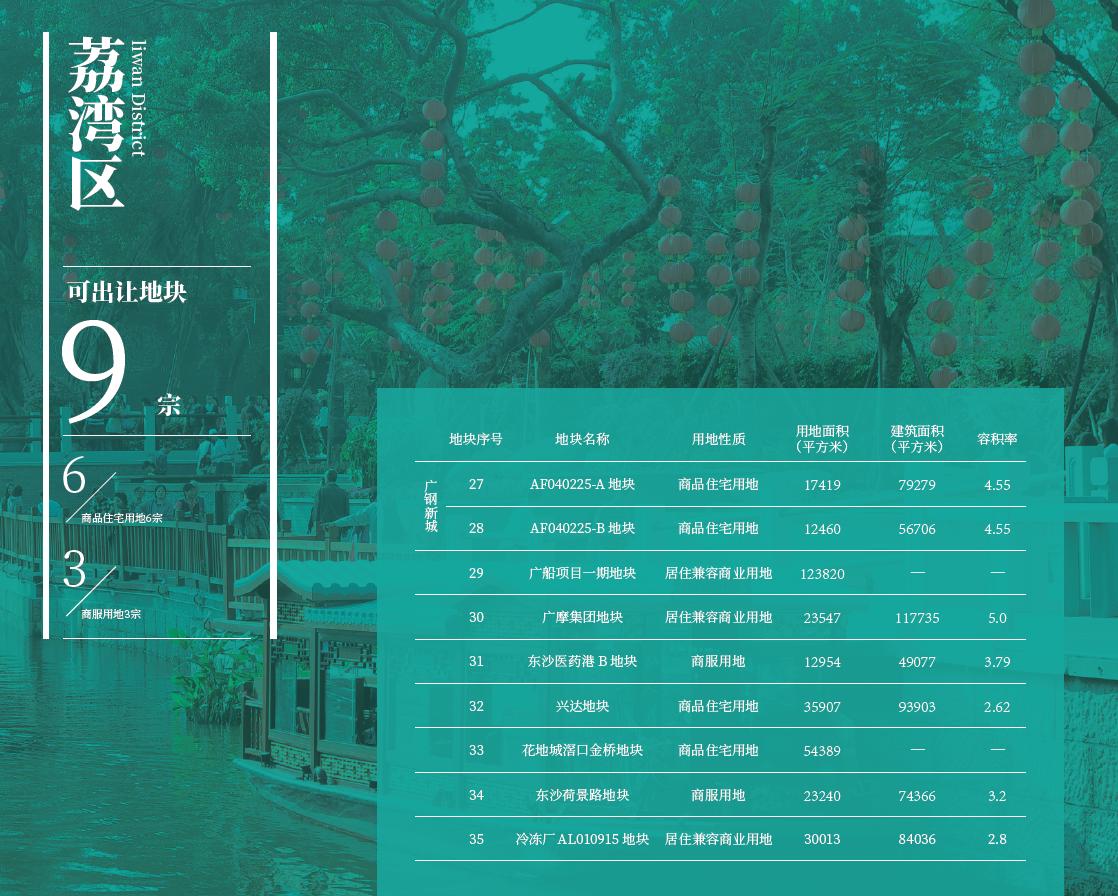 广州2021年第三批集中供地结果,81宗宅地广州2022年供地计划出炉