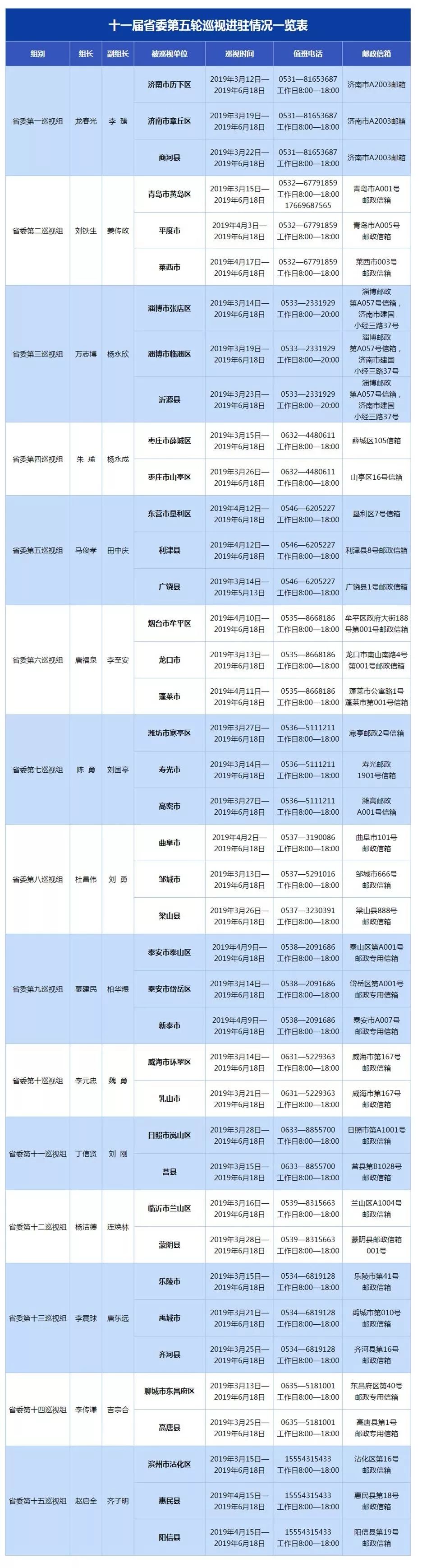 十一届省委第六轮巡视首批进驻,十一届省委第五轮巡视进驻