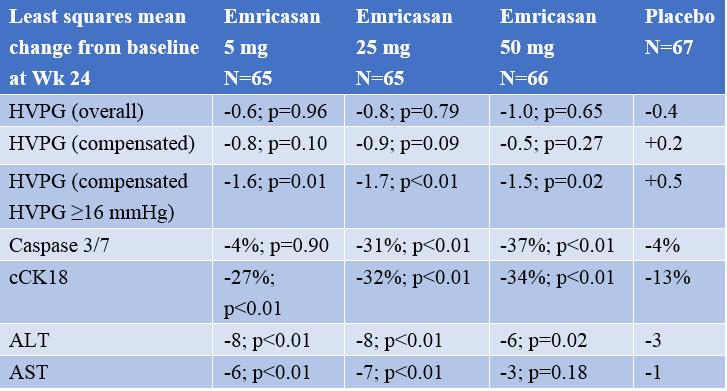 在研新药emricasan治疗NASH肝硬化合并重度门静脉高压｜EASL2019