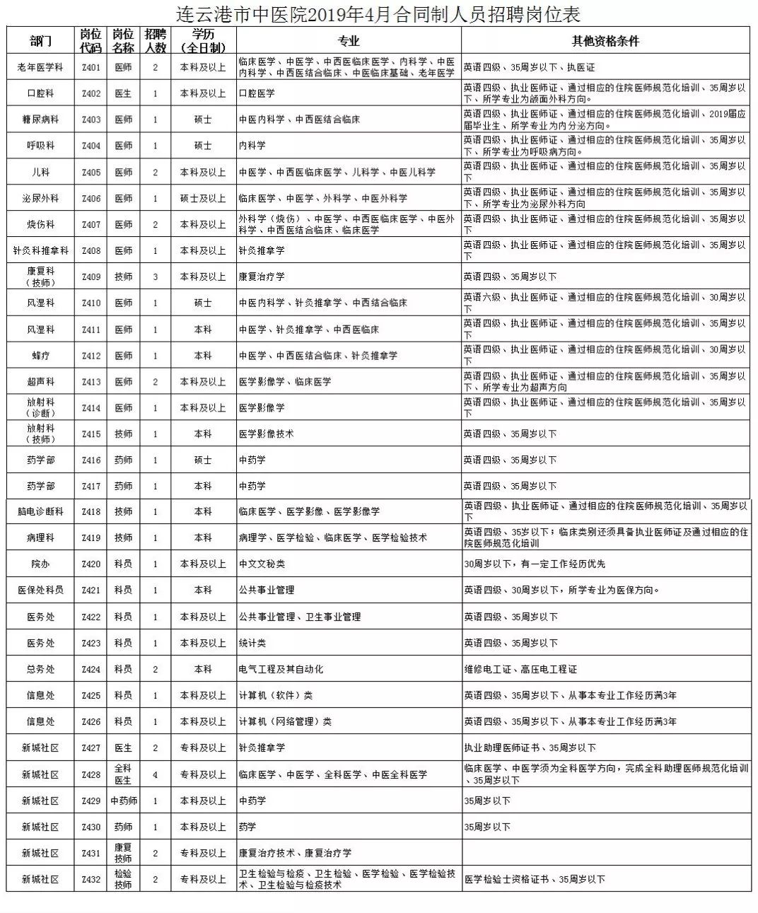 连云港事业编招聘职位表,连云港半天班招聘职位