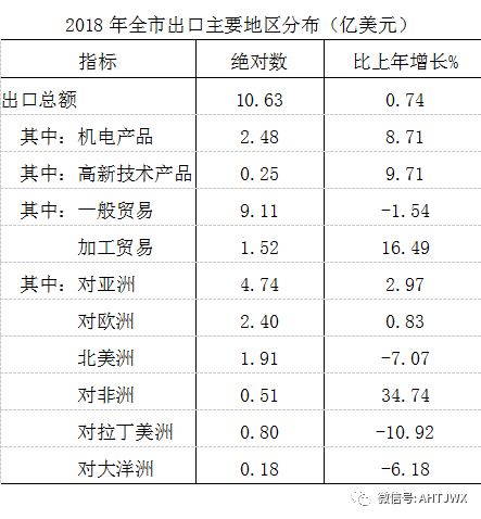 安庆2018年生产总值,安庆上半年各县市经济
