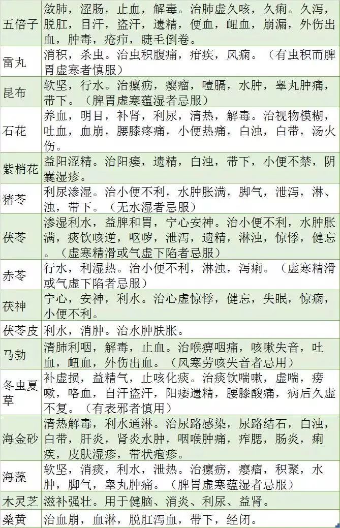 中药功效表格大全,400味中药功效归类速记表格