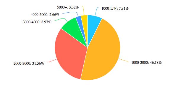 BNUer财务调查丨你离奶茶自由，还有多少钱的距离