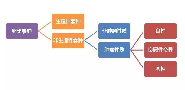 没结婚发现多囊卵巢,没结婚就有妇科炎症