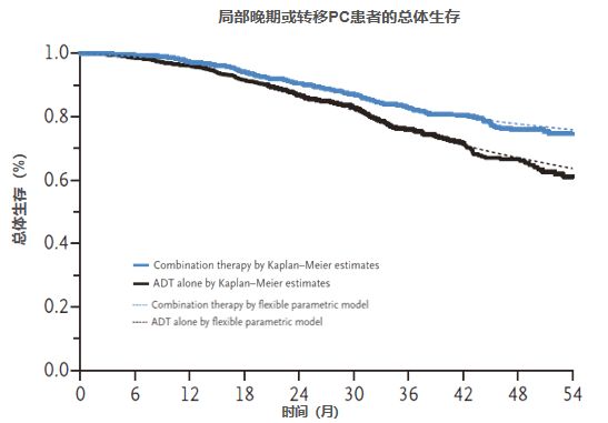 远处转移性前列腺癌首选治疗方案,高危转移风险的前列腺癌