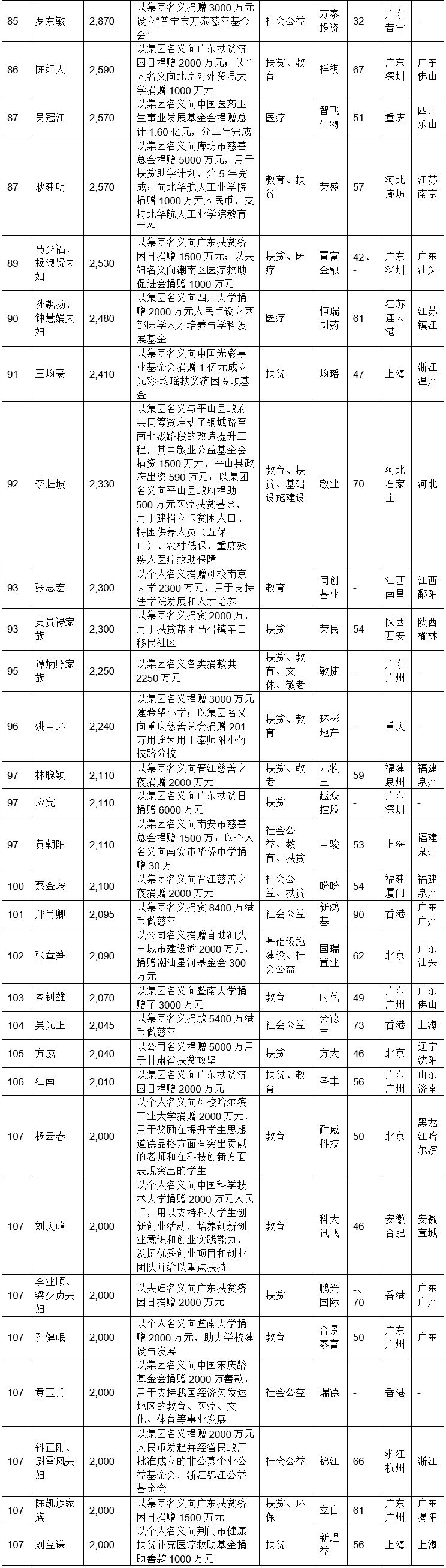 陈发树福建财富排第几名,陈发树捐款闽商