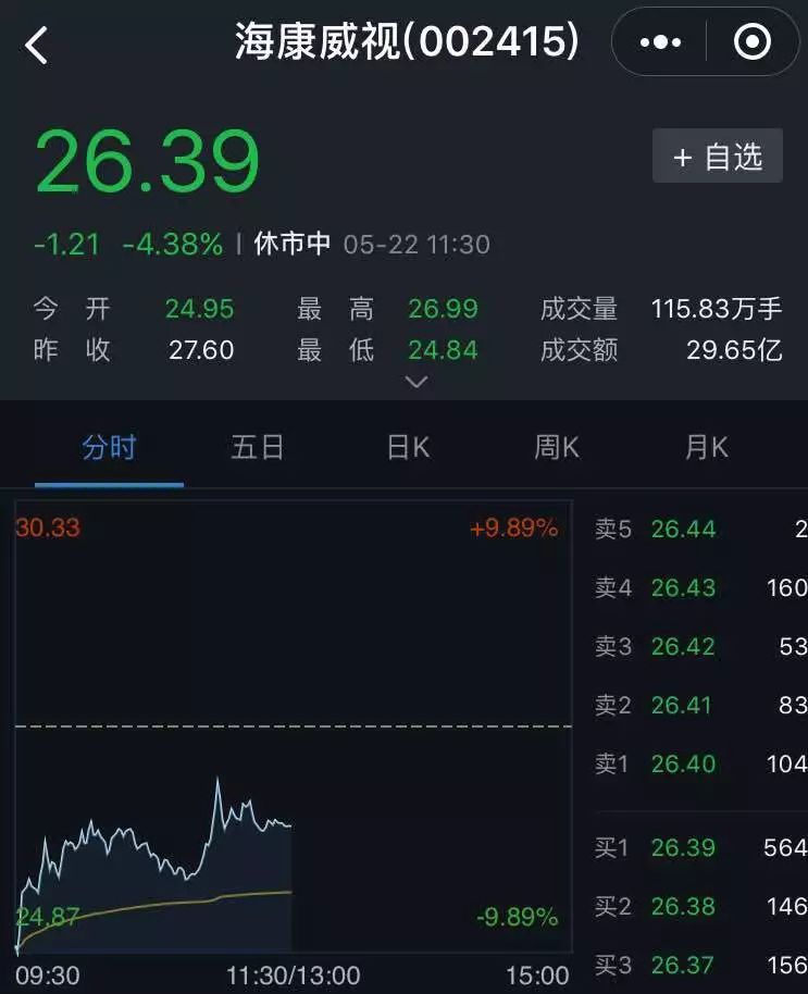 又一家要被美国断供？2400亿市值跌停惊魂一刻！海康威视：已聘请美国专业人士做独立审查