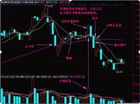 巨阴洗盘说明主力很强,巨阴倒拔杨柳股市