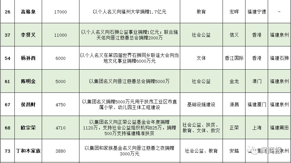 胡润慈善榜福建,2021胡润慈善榜前20名