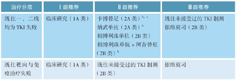 肾癌诊疗指南,csco膀胱癌诊疗指南