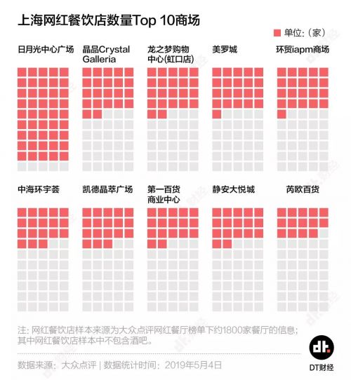 上海打卡网红地餐饮,上海网红打卡餐厅噱头
