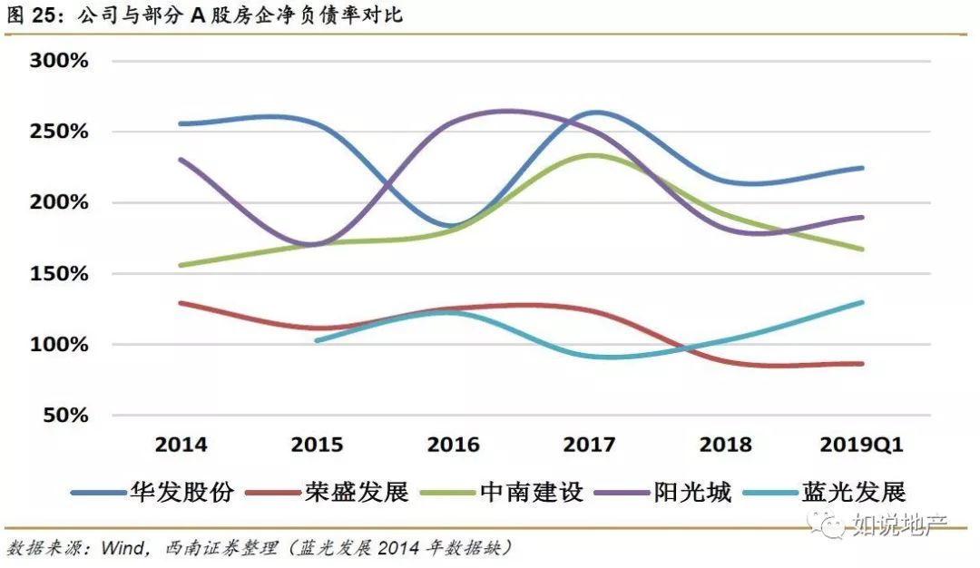 西南地产未来5年分析,西南地产