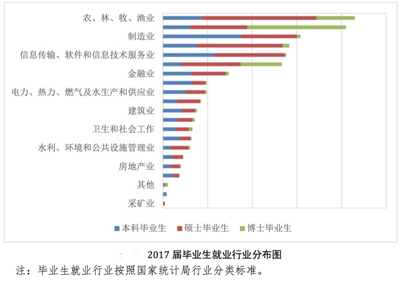 中国农业大学的毕业生都去向何方？毕业做职业农民有优势？