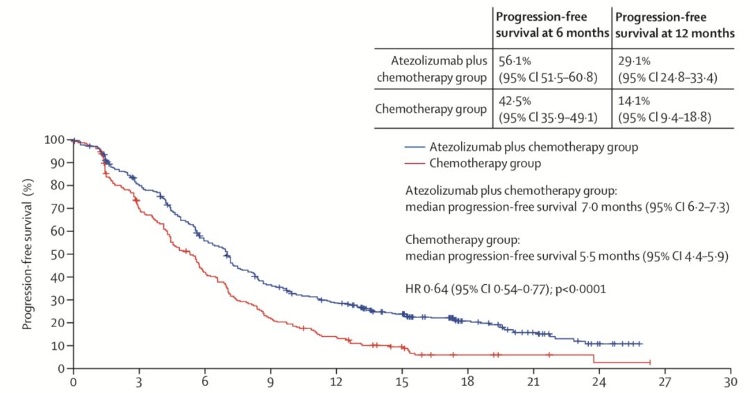 肺癌免疫联合化疗治疗时间,肺癌新辅助免疫联合化疗方案