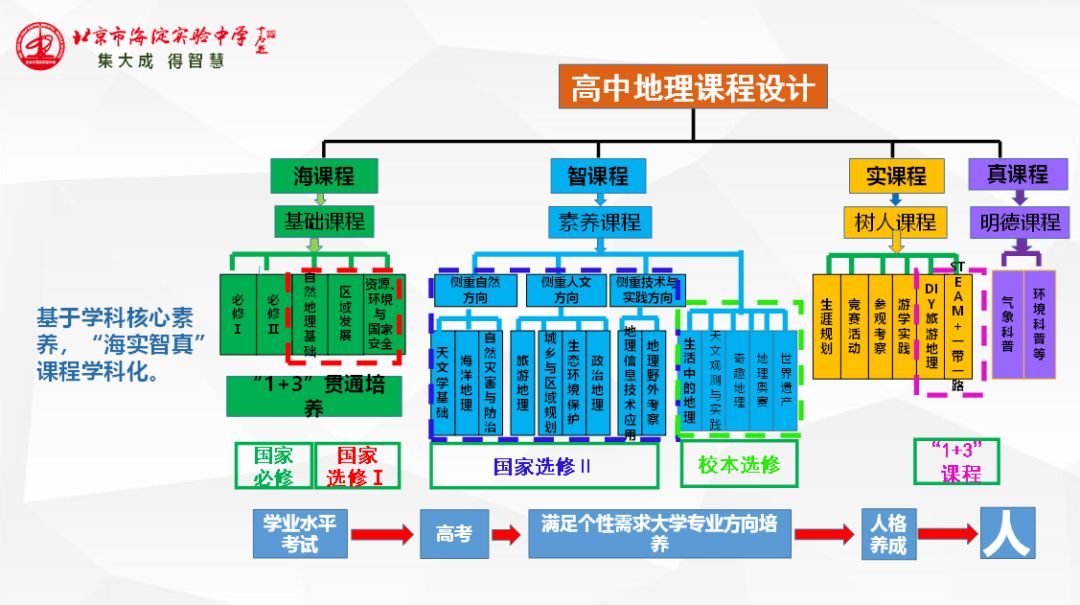 北京市海淀区实验小学特色课程,海淀实验高中实验班