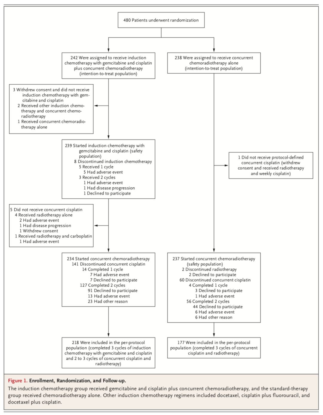 NEJM重磅：中国研究登ASCO最佳！中山大学马骏团队等提出治疗鼻咽癌新方法，能把3年死亡风险降低57%丨临床大发现