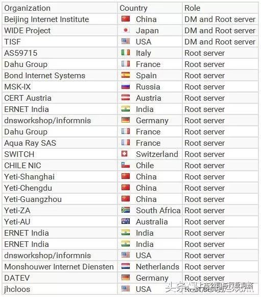 互联网雪人计划,中国互联网根服务器雪人计划