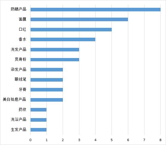 最近出问题的防晒,防晒相关的产品有哪些品牌