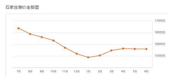 石家庄天然城二手房最新价格,2020年石家庄二手房行情