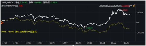 050001博时增长基金今日估值,博时300基金近期表现分析