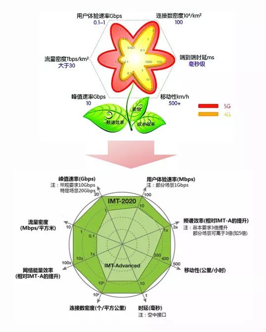 详细解读5g八大关键技术,imt-2020的5g时延能力