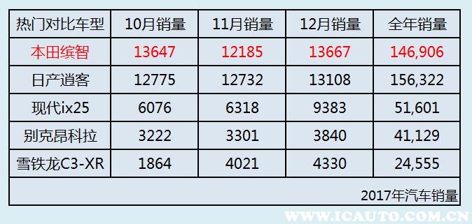 本田缤智1.5t故障率和缺点,本田缤智1.5和1.5哪个耐用