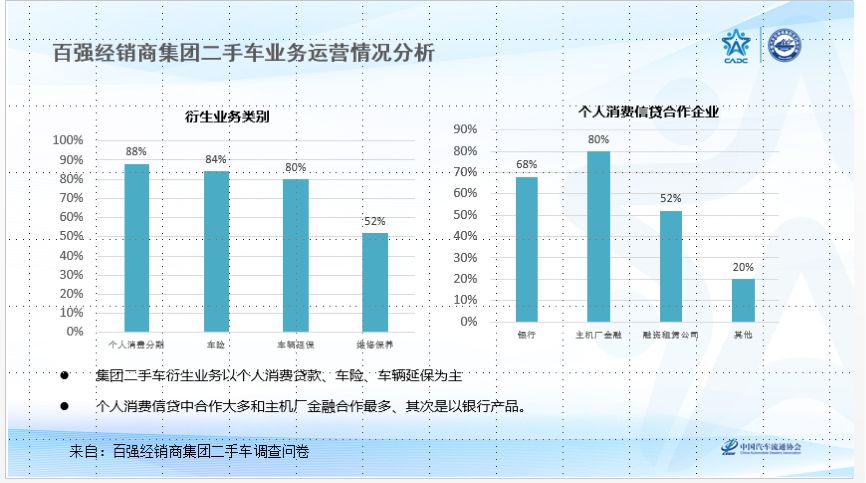 年交易175万辆，76%实现盈利，经销商集团二手车居然这么牛