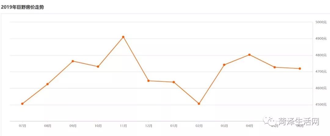 巨野｜刚刚6月份最新房价排名公布！这几类房子价格再低也不能买