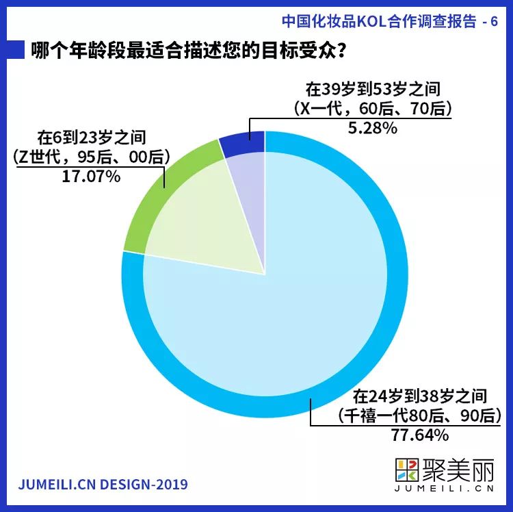 首份中国化妆品KOL社交内容营销调查报告