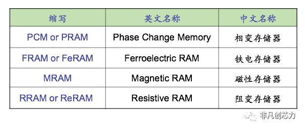 存储器存什么信息,存储器以什么数据形式存储