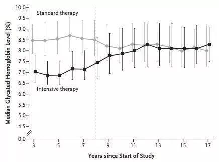 vadt研究糖尿病,vadt研究