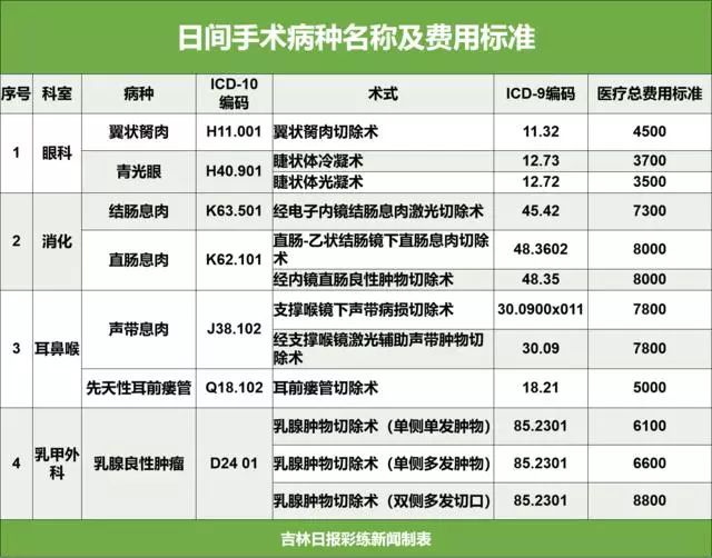 成都日间手术纳入病种,当天手术