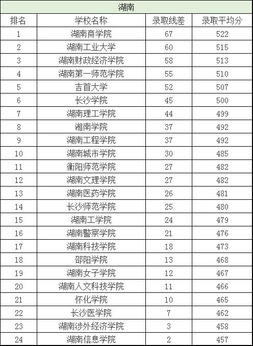 分数刚过一本线这三所大学别错过,刚过二批次分数线的院校有哪些