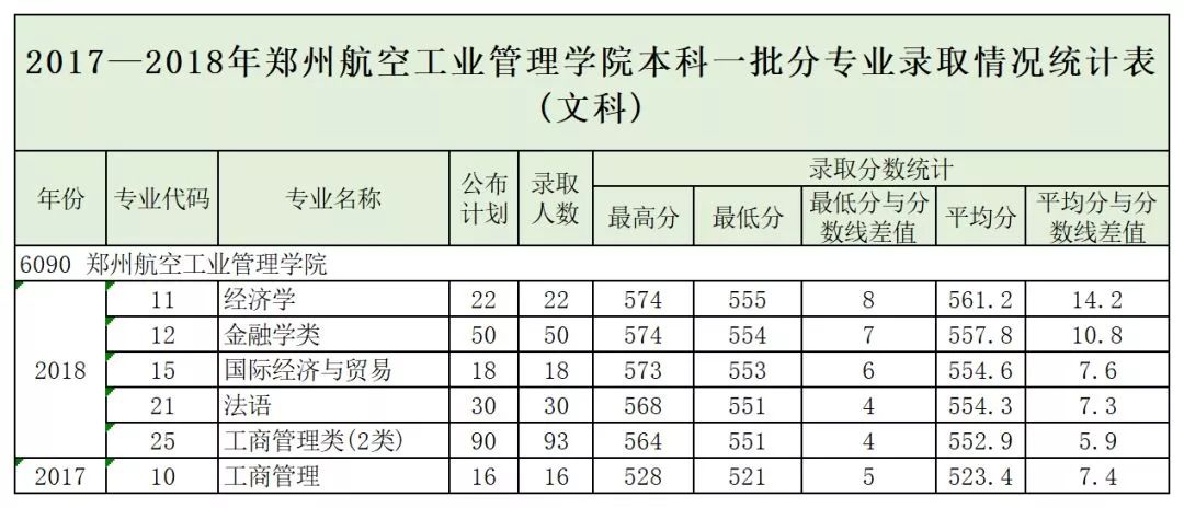 郑州航院、中原工学院、河南城建、南阳理工、新乡学院、郑州*达升**、许昌学院招生计划、近3年投档最低分发布！