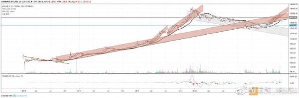 币圈大佬谈区块链,解读股市大作手回忆录