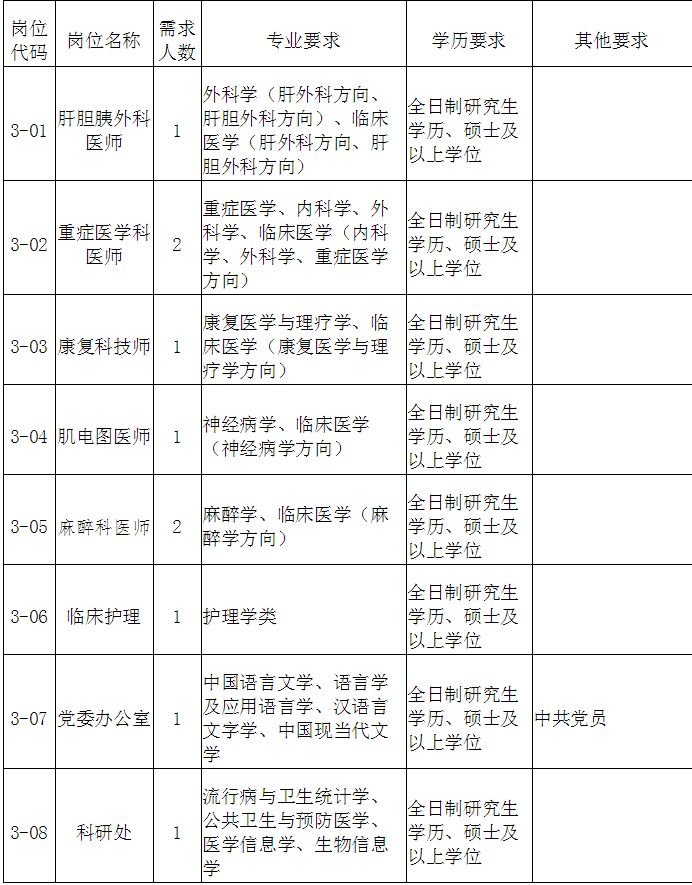 各地各部门发布定向招聘岗位,编制内招聘最新信息