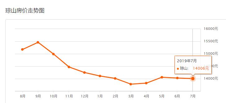 降价142平米房,海口二手房跌了多少