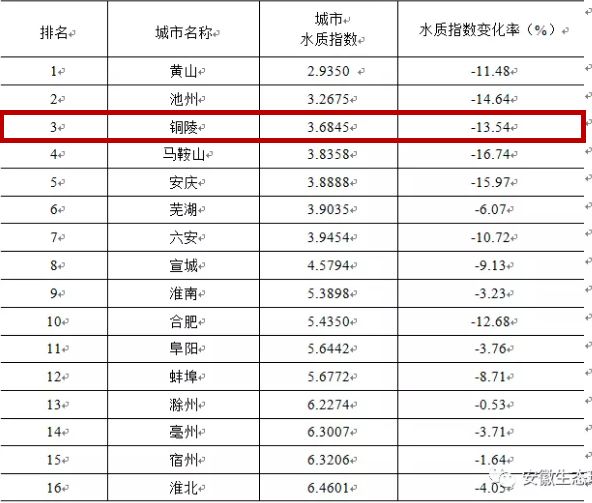 “在这里读懂铜陵”——铜陵，排名全省前三！